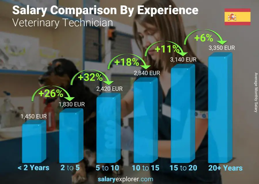 Salary comparison by years of experience monthly Spain Veterinary Technician