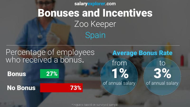 Annual Salary Bonus Rate Spain Zoo Keeper