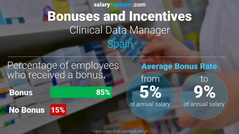 Annual Salary Bonus Rate Spain Clinical Data Manager