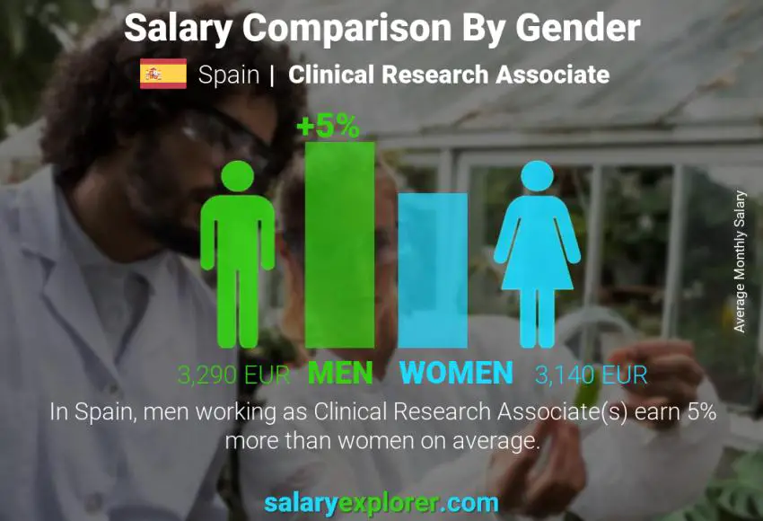 Salary comparison by gender Spain Clinical Research Associate monthly