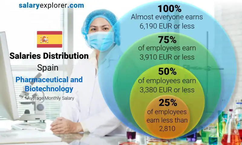 Median and salary distribution Spain Pharmaceutical and Biotechnology monthly