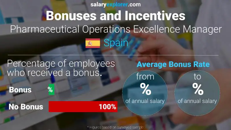 Annual Salary Bonus Rate Spain Pharmaceutical Operations Excellence Manager