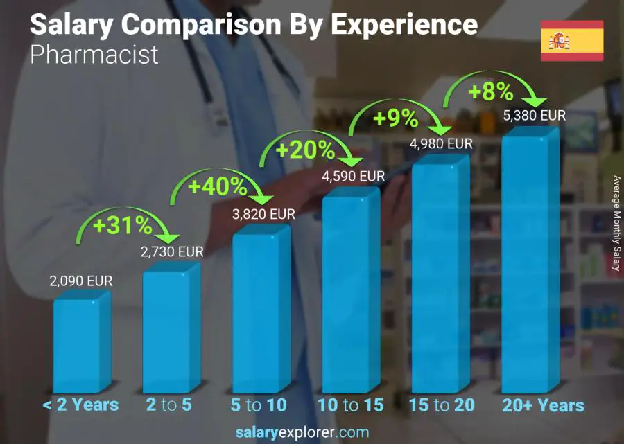 Salary comparison by years of experience monthly Spain Pharmacist