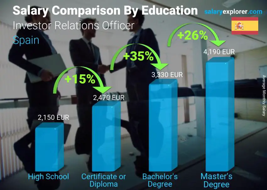 Salary comparison by education level monthly Spain Investor Relations Officer