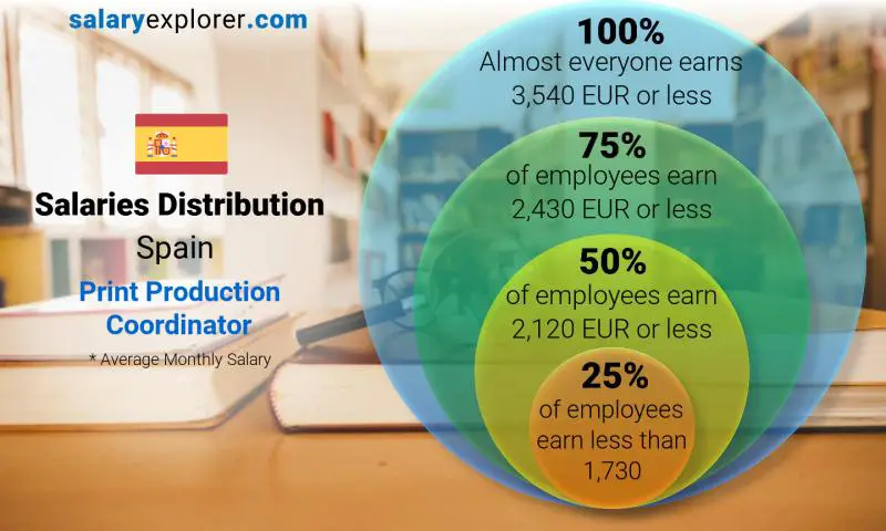 Median and salary distribution Spain Print Production Coordinator monthly