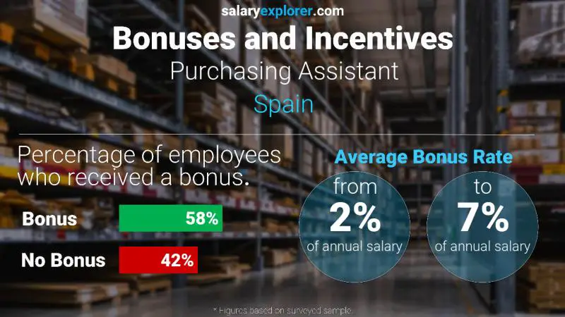 Annual Salary Bonus Rate Spain Purchasing Assistant