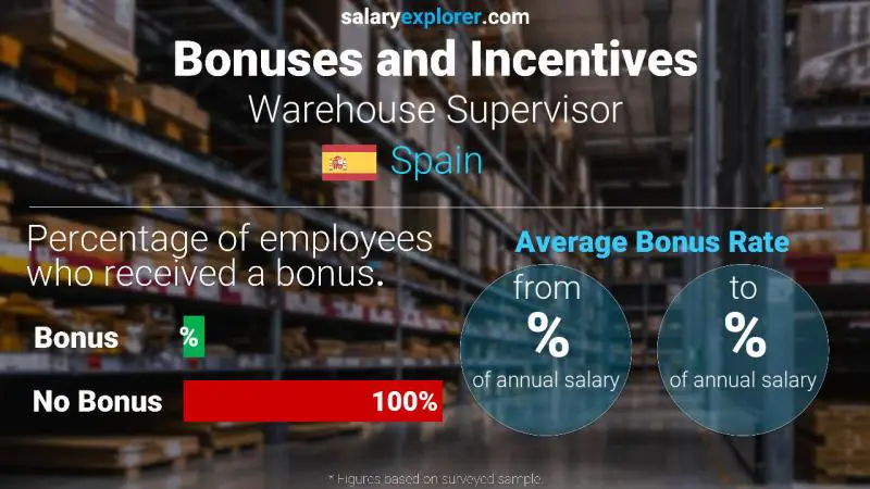 Annual Salary Bonus Rate Spain Warehouse Supervisor