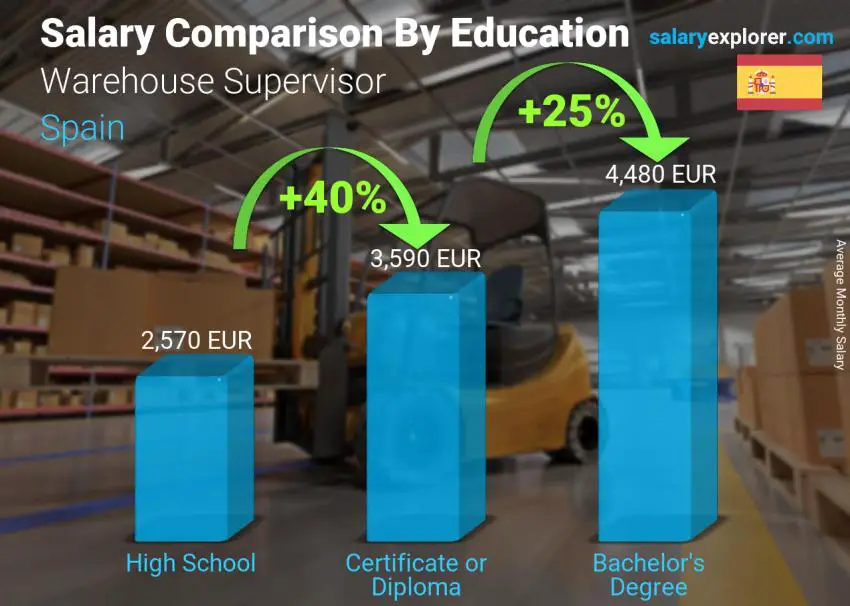 Salary comparison by education level monthly Spain Warehouse Supervisor