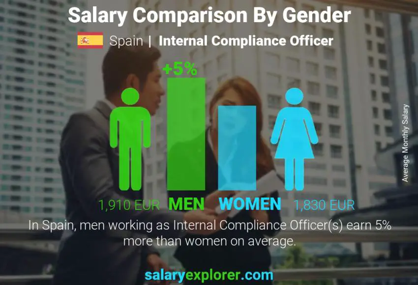 Salary comparison by gender Spain Internal Compliance Officer monthly