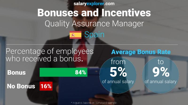 Annual Salary Bonus Rate Spain Quality Assurance Manager