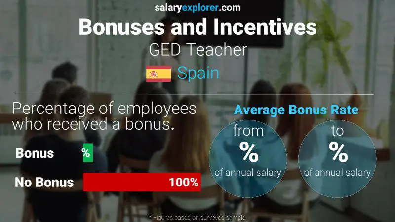 Annual Salary Bonus Rate Spain GED Teacher