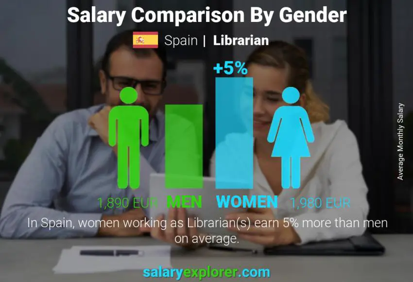 Salary comparison by gender Spain Librarian monthly