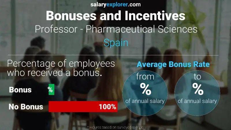 Annual Salary Bonus Rate Spain Professor - Pharmaceutical Sciences