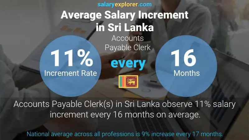 Annual Salary Increment Rate Sri Lanka Accounts Payable Clerk