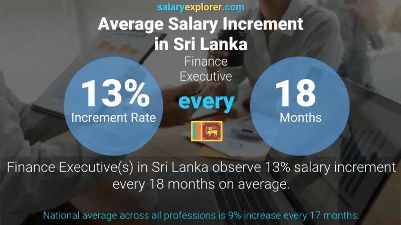 Annual Salary Increment Rate Sri Lanka Finance Executive