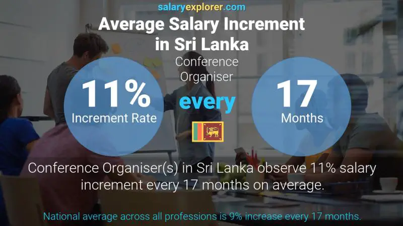 Annual Salary Increment Rate Sri Lanka Conference Organiser