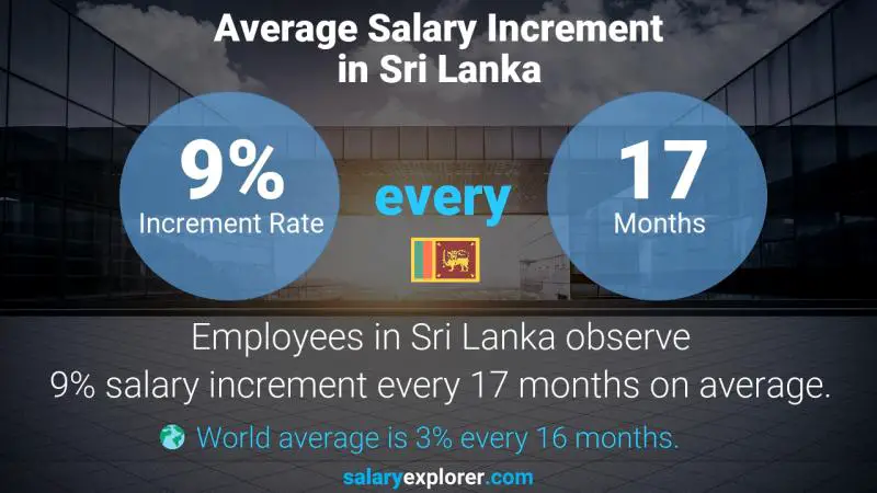 Annual Salary Increment Rate Sri Lanka Facilities and Project Manager