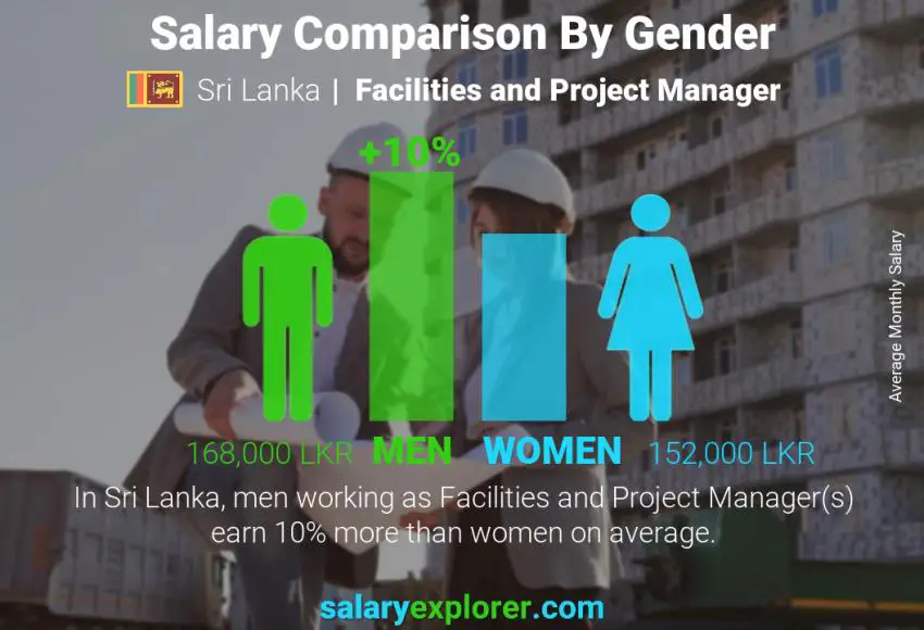 Salary comparison by gender Sri Lanka Facilities and Project Manager monthly