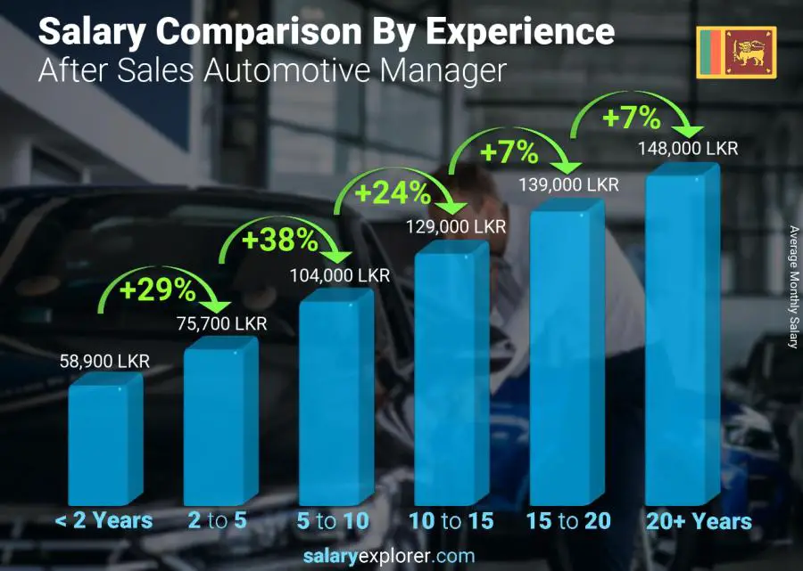 Salary comparison by years of experience monthly Sri Lanka After Sales Automotive Manager