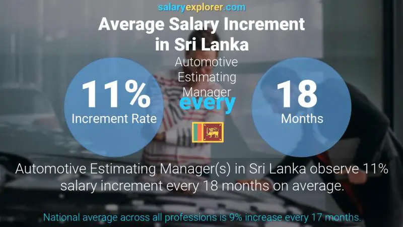 Annual Salary Increment Rate Sri Lanka Automotive Estimating Manager