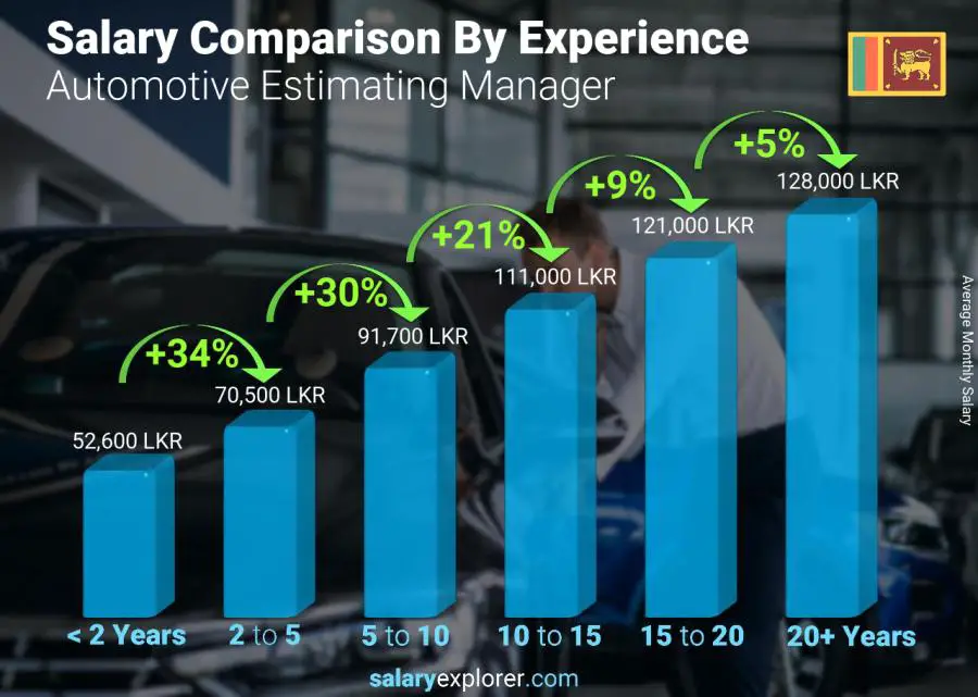 Salary comparison by years of experience monthly Sri Lanka Automotive Estimating Manager