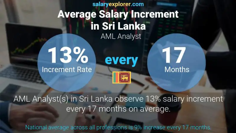 Annual Salary Increment Rate Sri Lanka AML Analyst