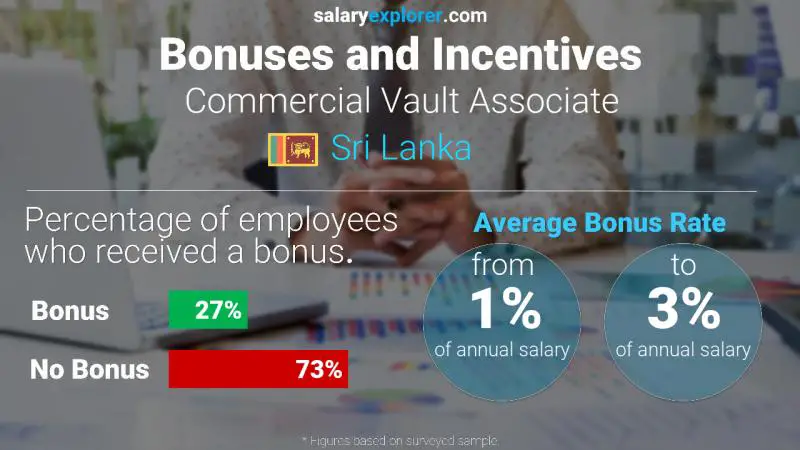 Annual Salary Bonus Rate Sri Lanka Commercial Vault Associate