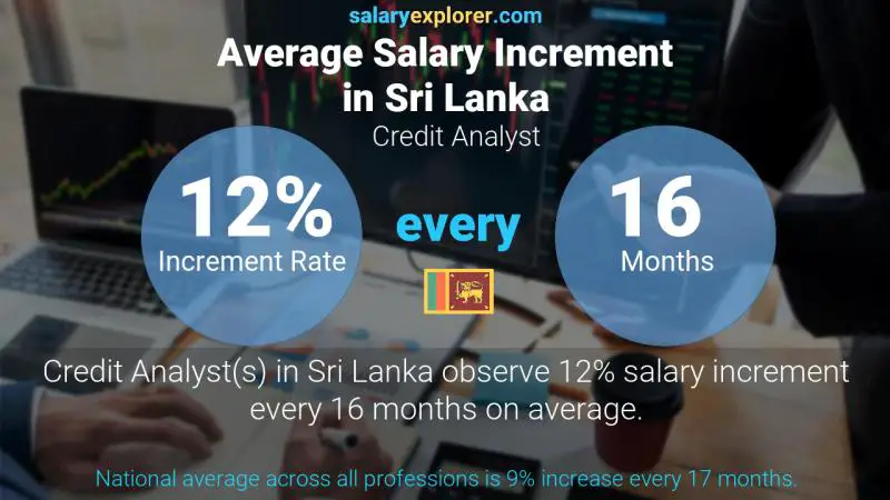 Annual Salary Increment Rate Sri Lanka Credit Analyst