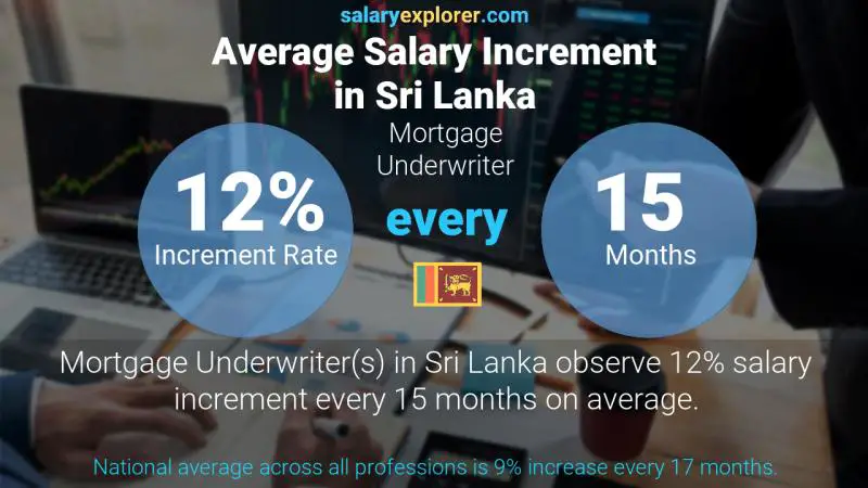 Annual Salary Increment Rate Sri Lanka Mortgage Underwriter