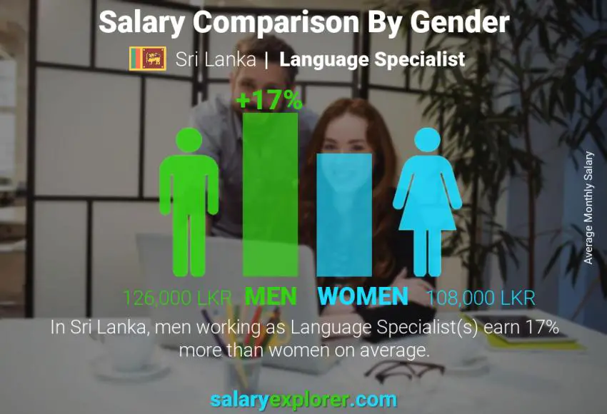 Salary comparison by gender Sri Lanka Language Specialist monthly