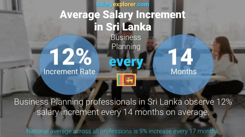 Annual Salary Increment Rate Sri Lanka Business Planning