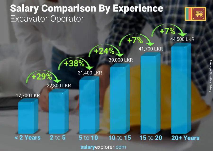 Salary comparison by years of experience monthly Sri Lanka Excavator Operator