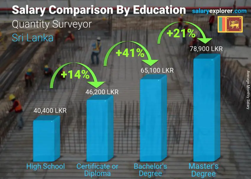 Salary comparison by education level monthly Sri Lanka Quantity Surveyor