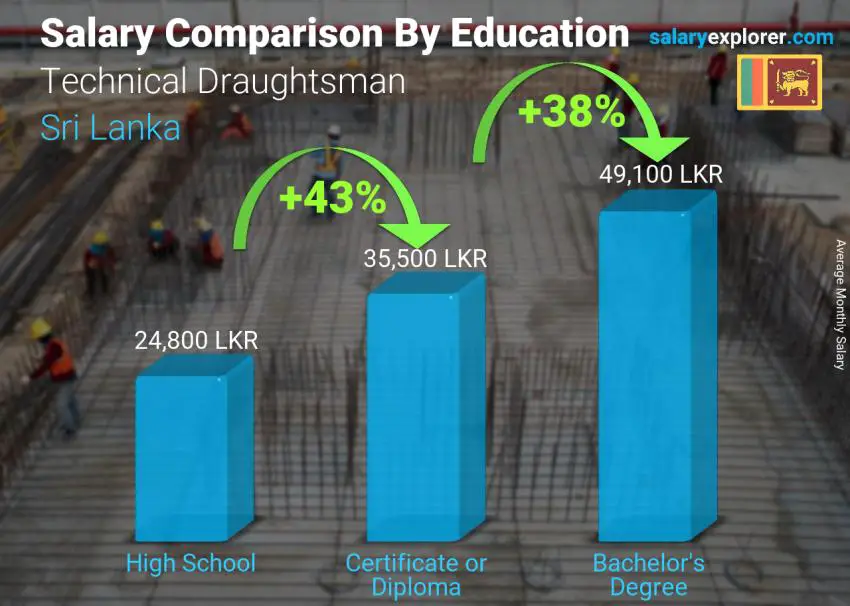 Salary comparison by education level monthly Sri Lanka Technical Draughtsman