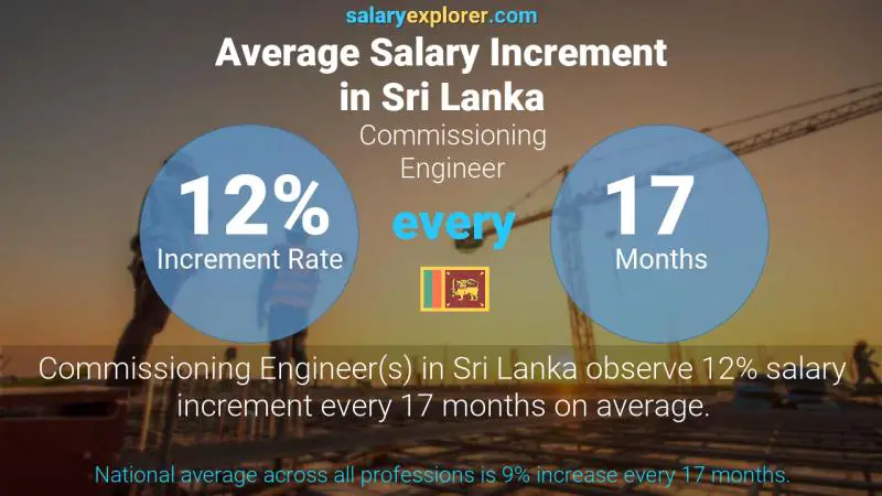 Annual Salary Increment Rate Sri Lanka Commissioning Engineer