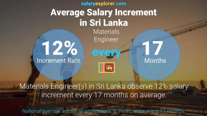 Annual Salary Increment Rate Sri Lanka Materials Engineer