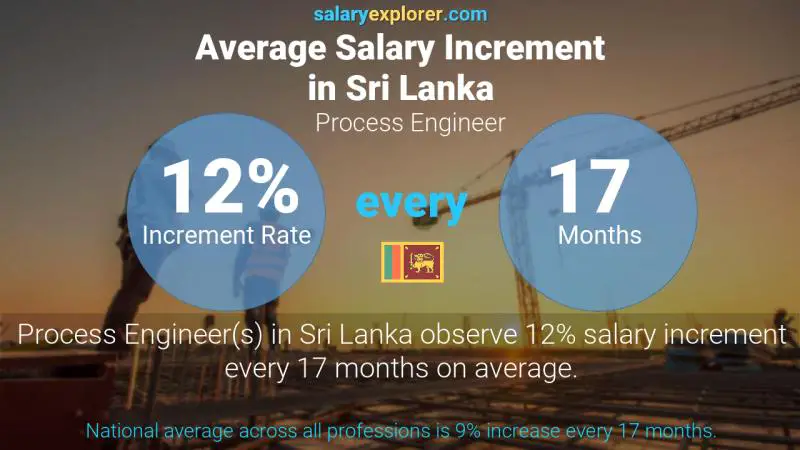 Annual Salary Increment Rate Sri Lanka Process Engineer