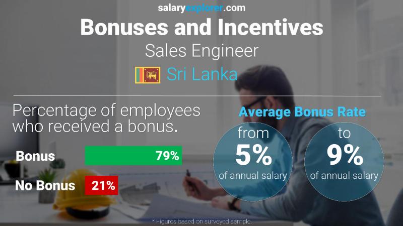 Annual Salary Bonus Rate Sri Lanka Sales Engineer