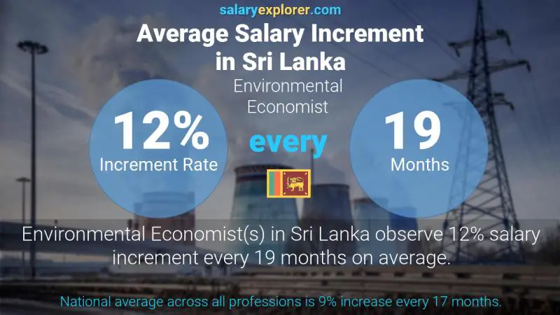 Annual Salary Increment Rate Sri Lanka Environmental Economist