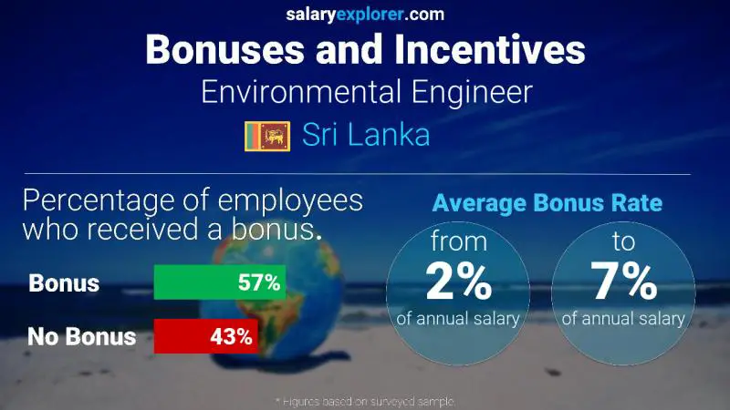 Annual Salary Bonus Rate Sri Lanka Environmental Engineer