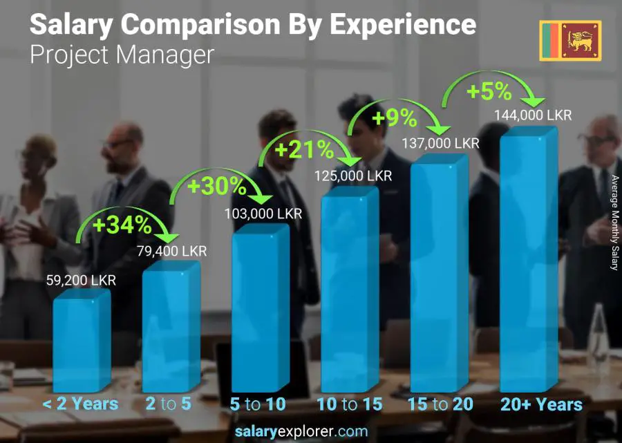 Salary comparison by years of experience monthly Sri Lanka Project Manager