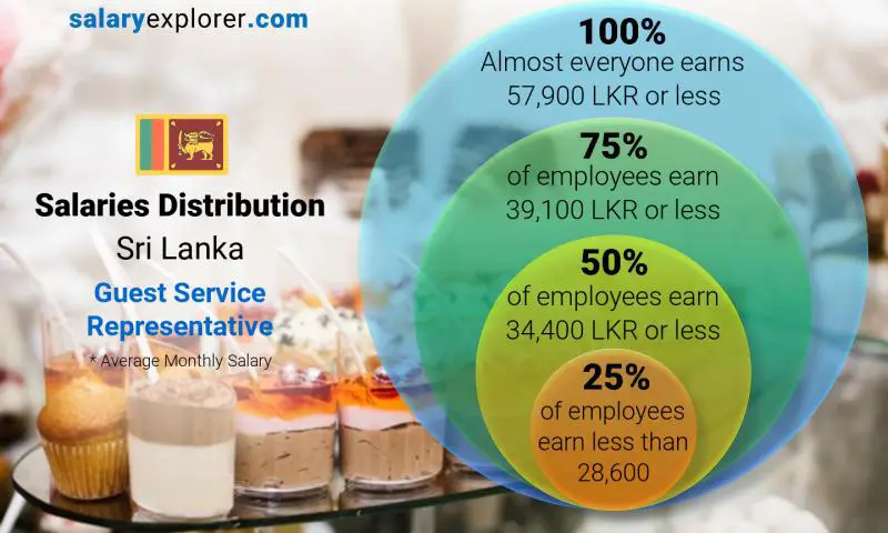 Median and salary distribution Sri Lanka Guest Service Representative monthly