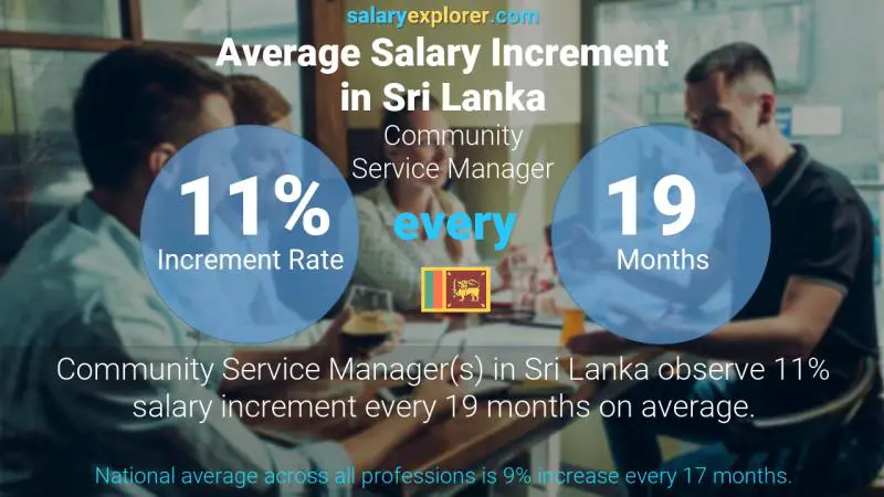 Annual Salary Increment Rate Sri Lanka Community Service Manager
