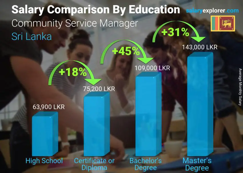 Salary comparison by education level monthly Sri Lanka Community Service Manager