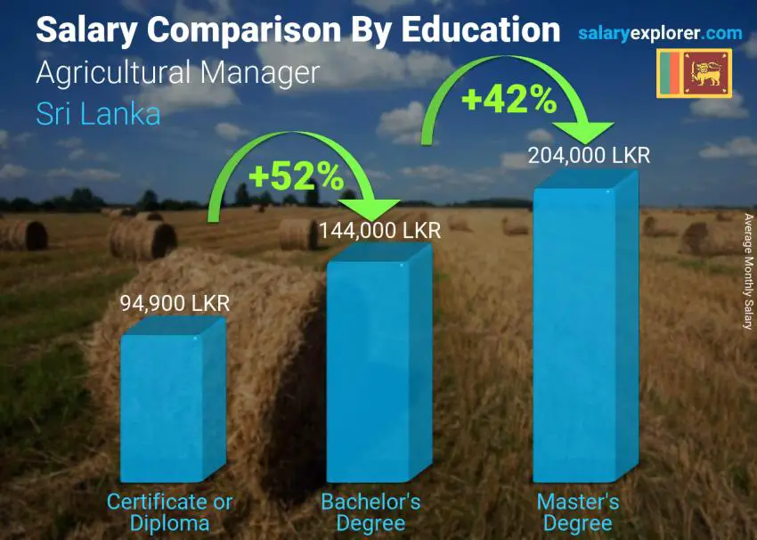 Salary comparison by education level monthly Sri Lanka Agricultural Manager