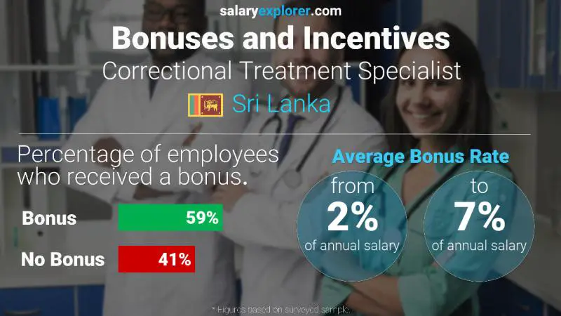 Annual Salary Bonus Rate Sri Lanka Correctional Treatment Specialist