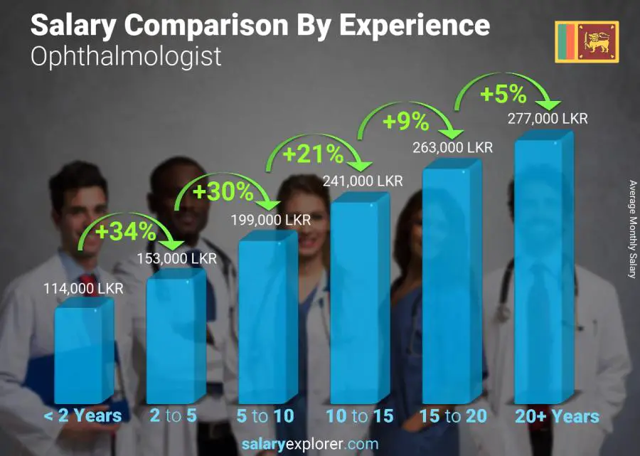 Salary comparison by years of experience monthly Sri Lanka Ophthalmologist