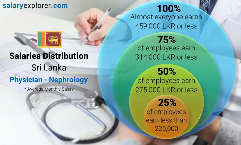 Median and salary distribution Sri Lanka Physician - Nephrology monthly