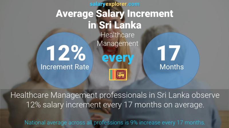 Annual Salary Increment Rate Sri Lanka Healthcare Management