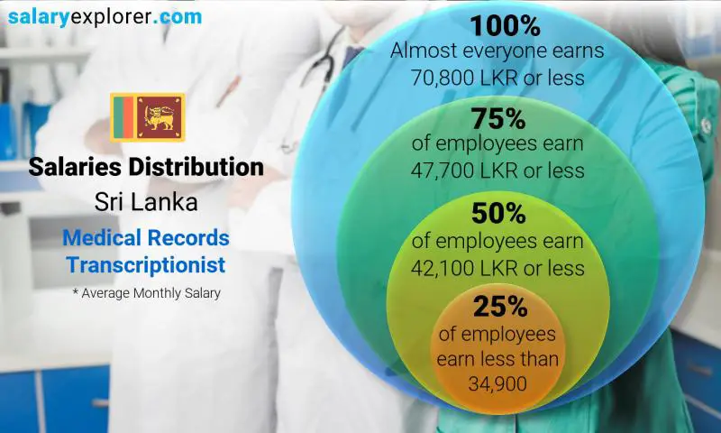 Median and salary distribution Sri Lanka Medical Records Transcriptionist monthly